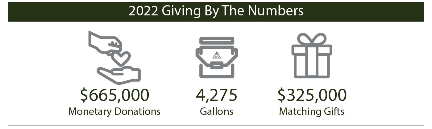 An illustrated graphic depicts the financial support Benjamin Moore provided to charitable organizations in 2022 including $665,000 monetary donations, 4,275 gallons of paint, and $325,000 matching gifts.