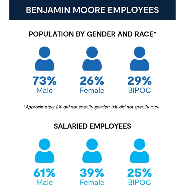 A graphic depicts the Benjamin Moore employee population in 2023 as being 73% male, 26% female and 29% BIPOC