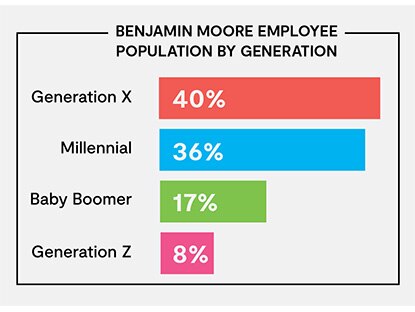 A pie chart depicts the Benjamin Moore employee population in 2023 by generation including 40% Generation X, 36% Millennial, 17% Baby Boomer and 8% Generation Z
