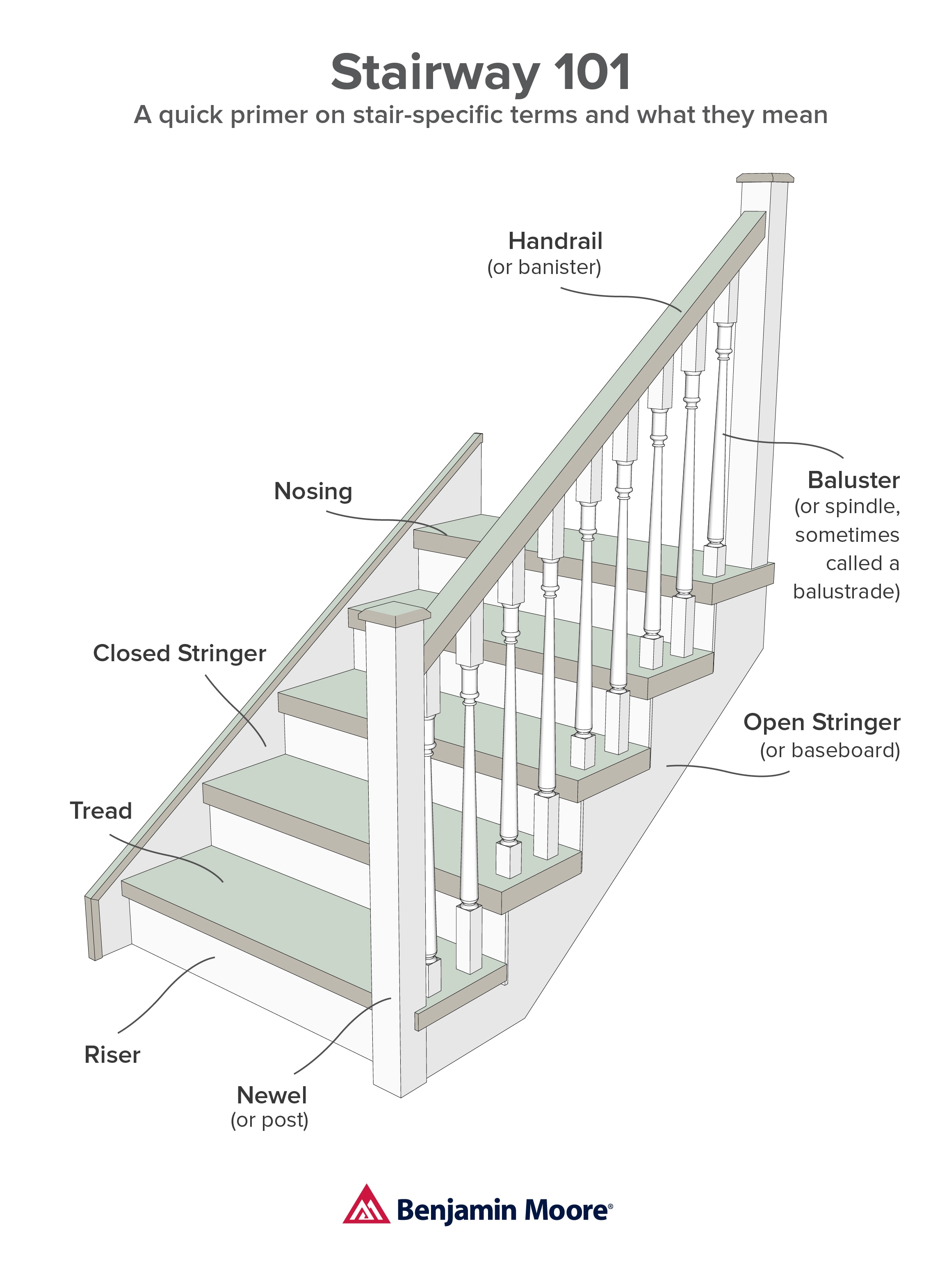 Diferencia de uso en inglés entre stairs y staircase y stairway